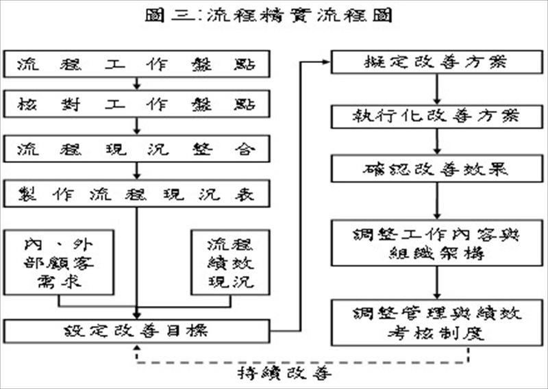 流程精實流程圖