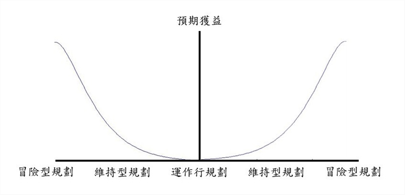 槓鈴策略期望值