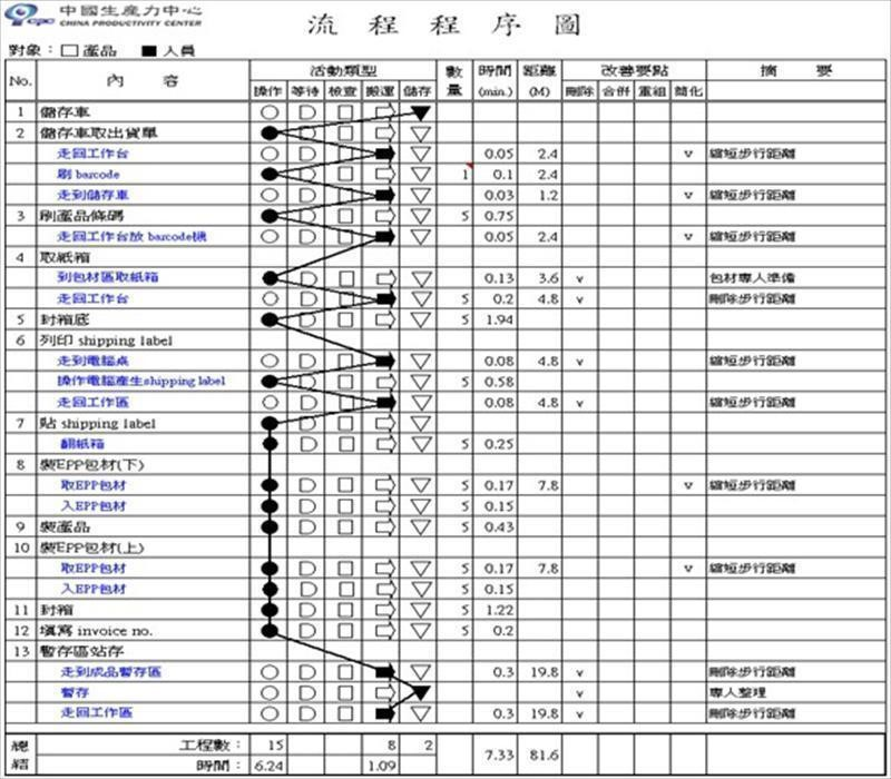 工作製程流程程序圖