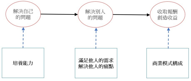 從解決問題開始的商業模式