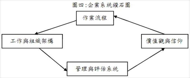 企業系統鑽石圖