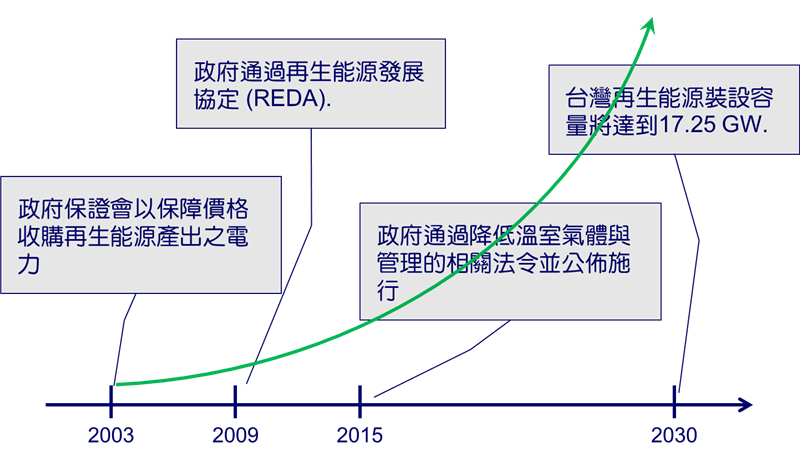 台灣政府對綠能相關發展歷程