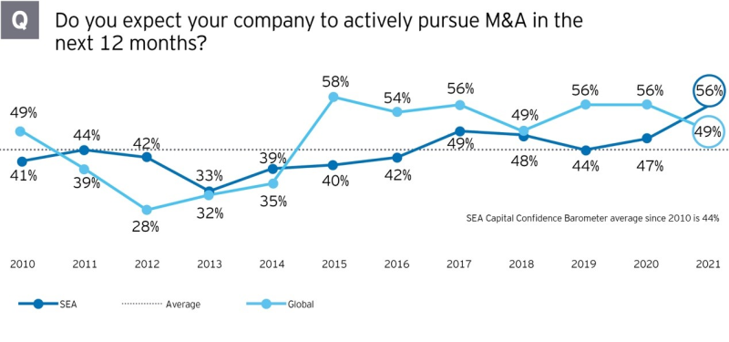 東南亞企業管理階層對併購抱持相當興趣