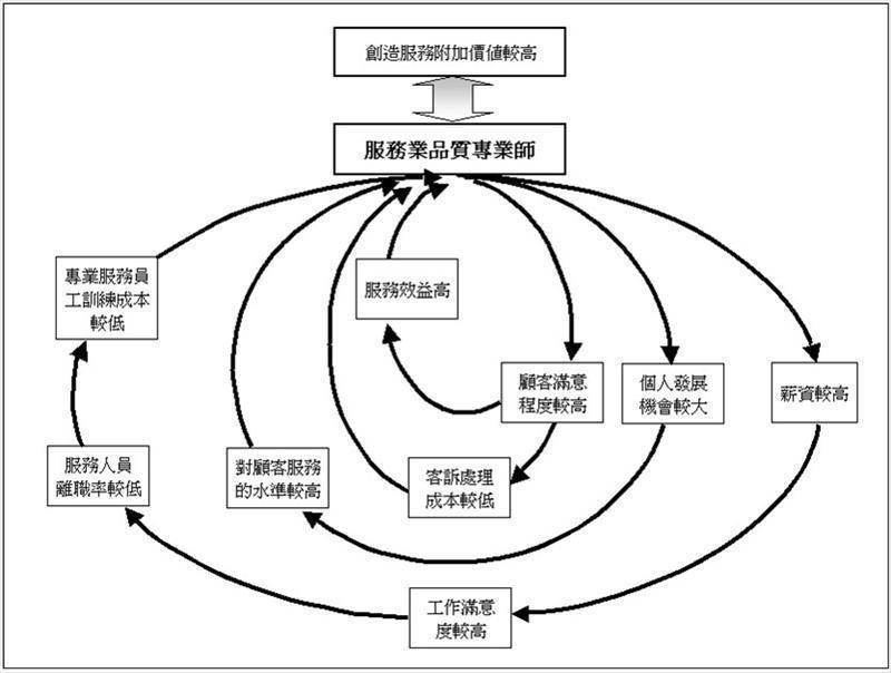 服務業品質專業師資格證照與服務效益搭配，企業創造的服務附加價值較高