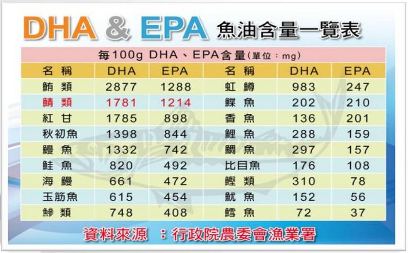 鯖魚種類及魚油含量一覽表