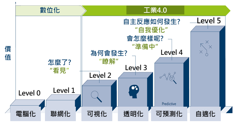 擴大製造業應用之廣度與深度