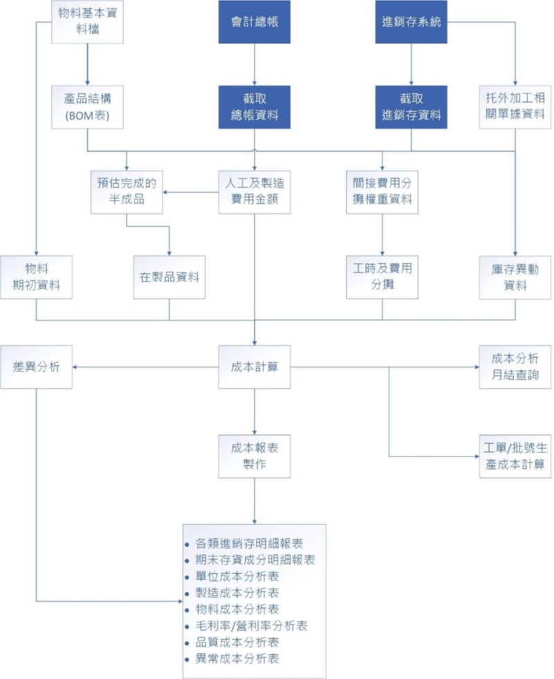 成本計算結構說明圖