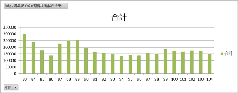 勞工教育經費提撥金額概況