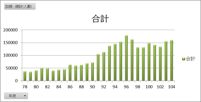 歷年職安教育參訓人數