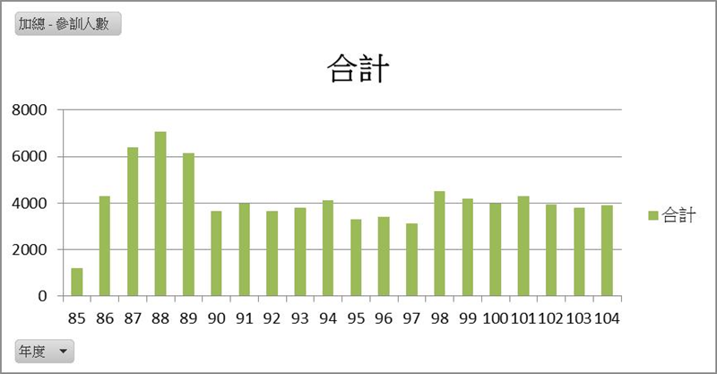 歷年品管班參訓人數