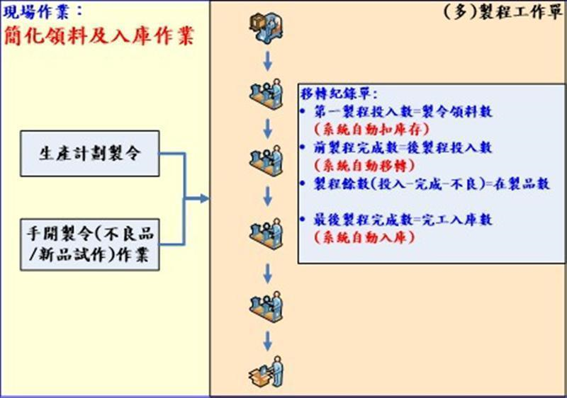 在作業中在製品的數量管控的處理，以作業加工單投入數、完成數、不良數及在製品數來作管理