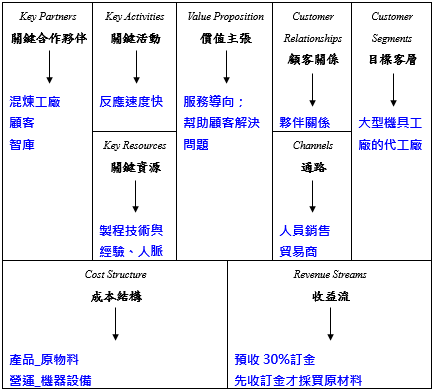 F公司在橡膠彈性體產業商業模式圖（Business Model Canvas）