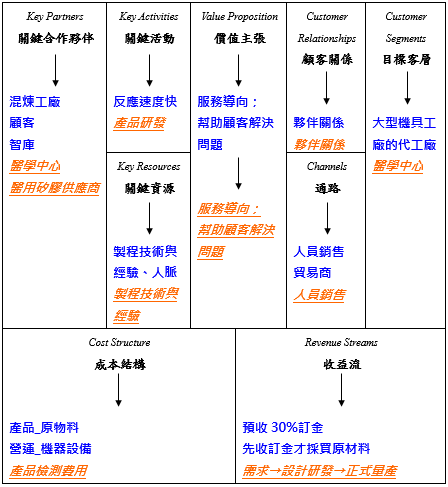 F公司進入醫療器材產業之商業模式分析