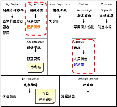 整合F公司於橡膠彈性體產業與醫療器材產業之商業模式