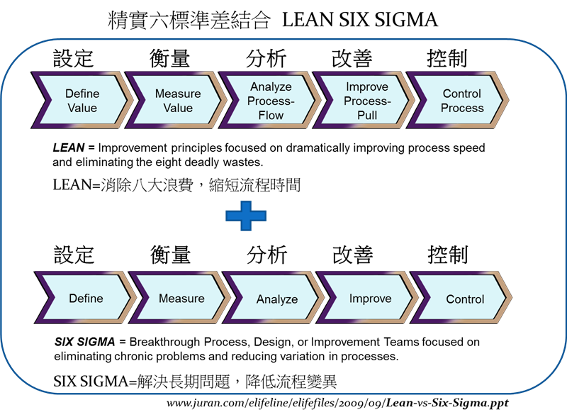 精實六標準差結合LEAN SIX SIGMA