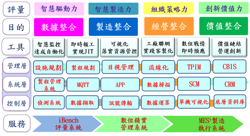精實智造LSM （Lean Smart Manufacturing）架構圖