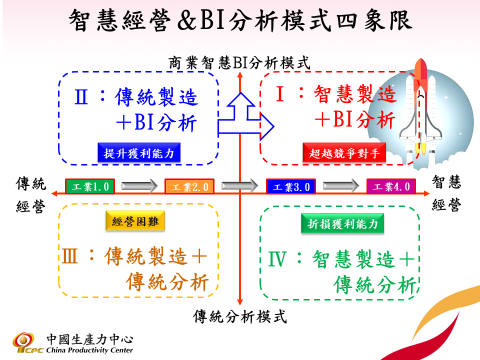 智慧經營&BI分析模式四象限