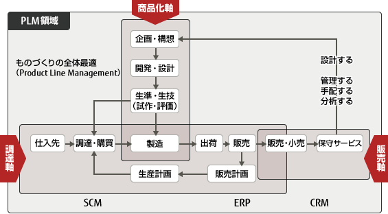 透過智慧製造進一步連結產品開發與製造兩端