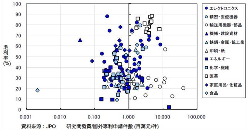 申請國外專利與研究開發費、毛利率之關係