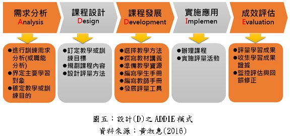設計(D)之ADDIE模式