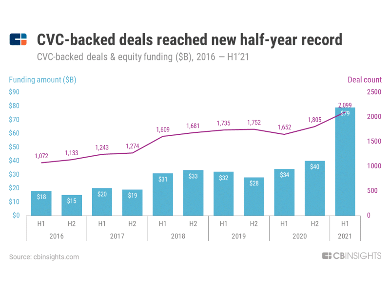 企業創投在投資件數與金額逐年成長