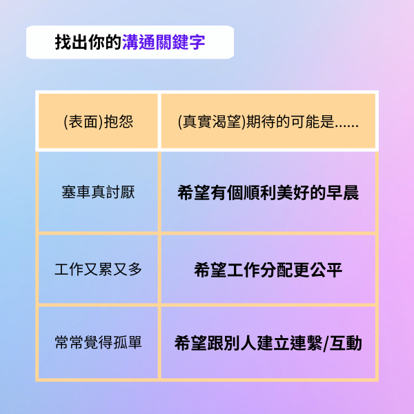 找出你的溝通關鍵字