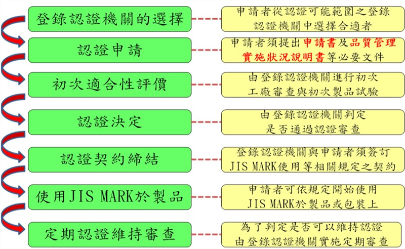JIS MARK標示制度申請認證審查作業流程