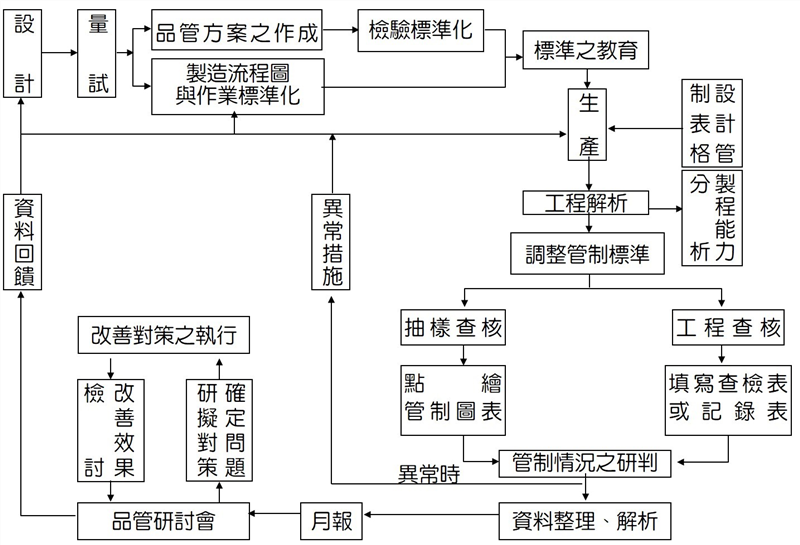 現埸品質管制體制