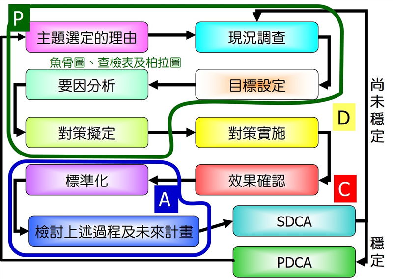 系統化之問題分析與解決步驟
