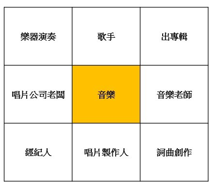 以音樂為核心所發展出來的九宮格身份