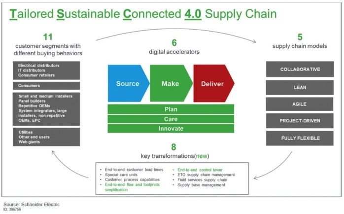 施耐德電機的數位供應鏈佈局