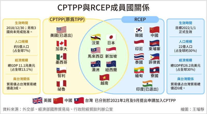 新加坡參與區域貿易協定上相當積極