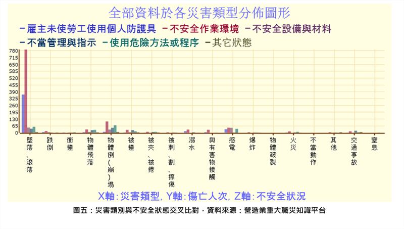 災害類別與不安全狀態交叉比對