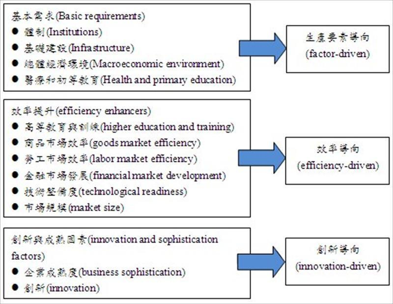 WEF全球競爭力評比架構圖