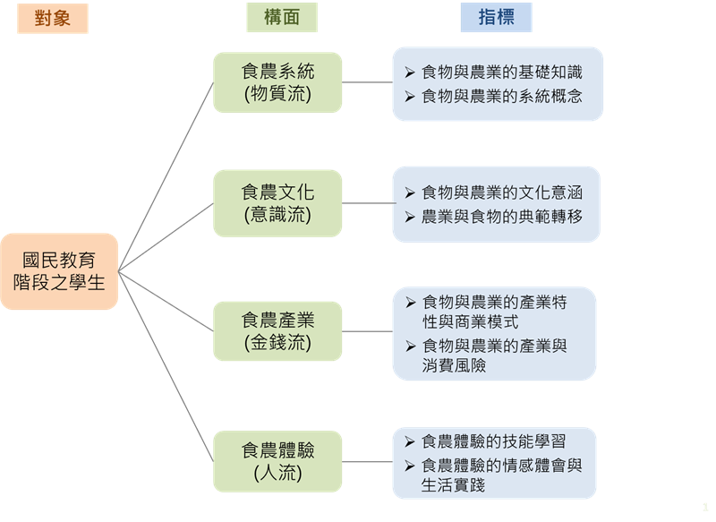 食農教育融入國民教育之食農素養架構
