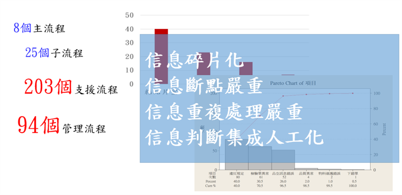 訂單流程的盤點