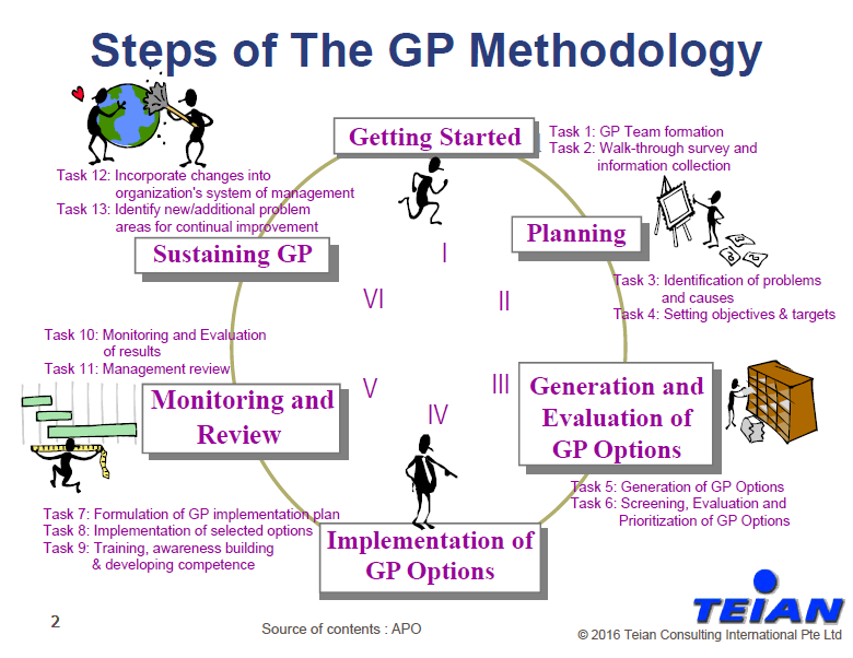  GP執行步驟（引用自APO 綠色生產力訓練講義）