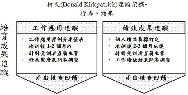 學習（訓練）成效追蹤機制架構圖