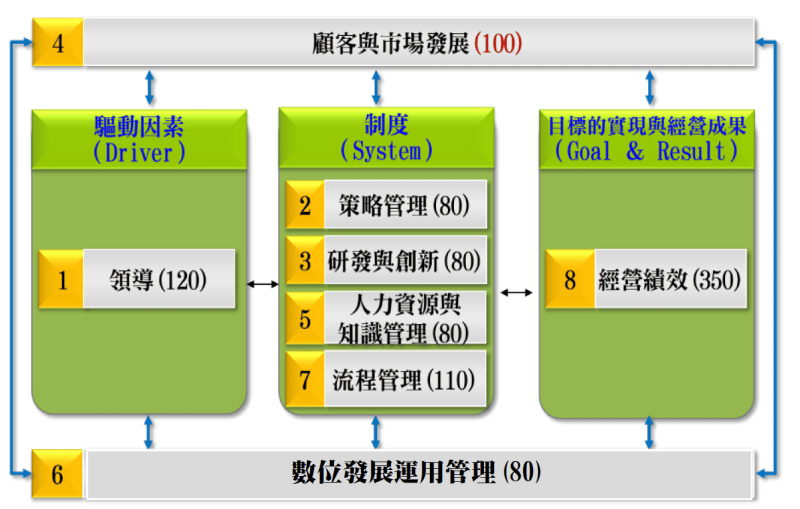 國家品質獎八大構面