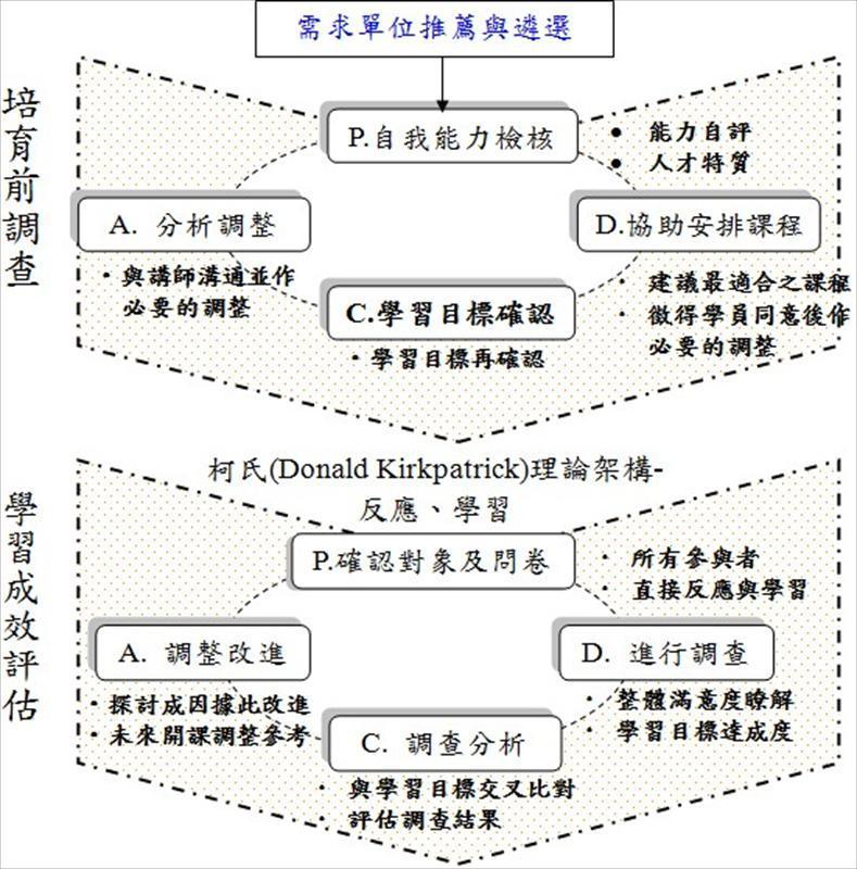 學習（訓練）成效追蹤機制架構圖