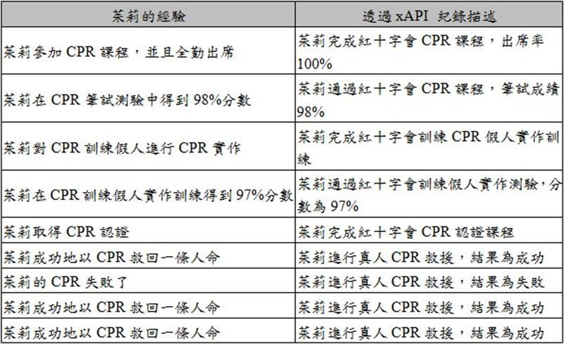 茱莉的經驗與xAPI描述的內容
