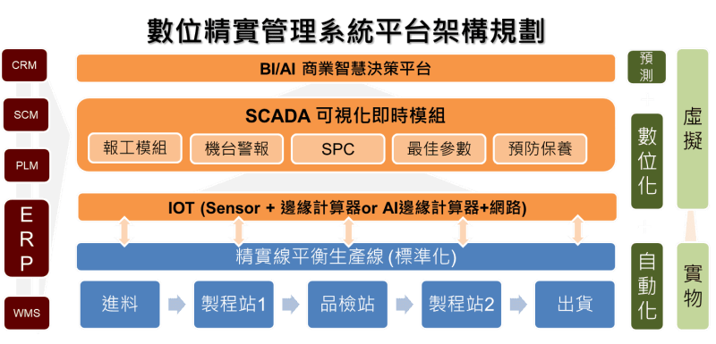 數位精實管理系統平台架構規劃
