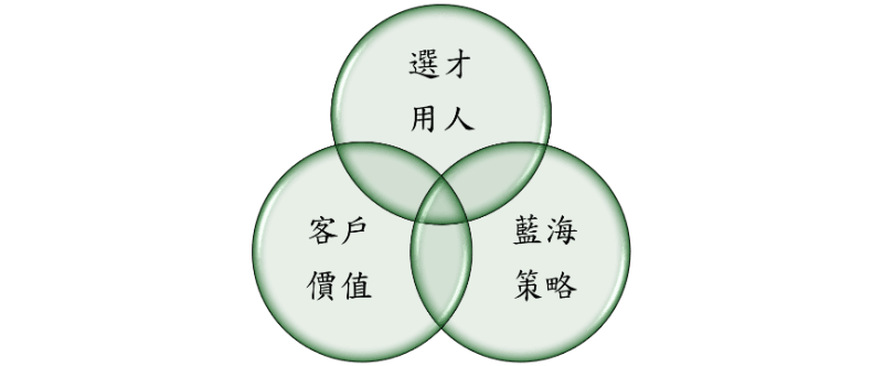 三部分討論：【分隊與留人策略談用人】、【餐廳菜單談藍海策略】、【重視客戶價值】。