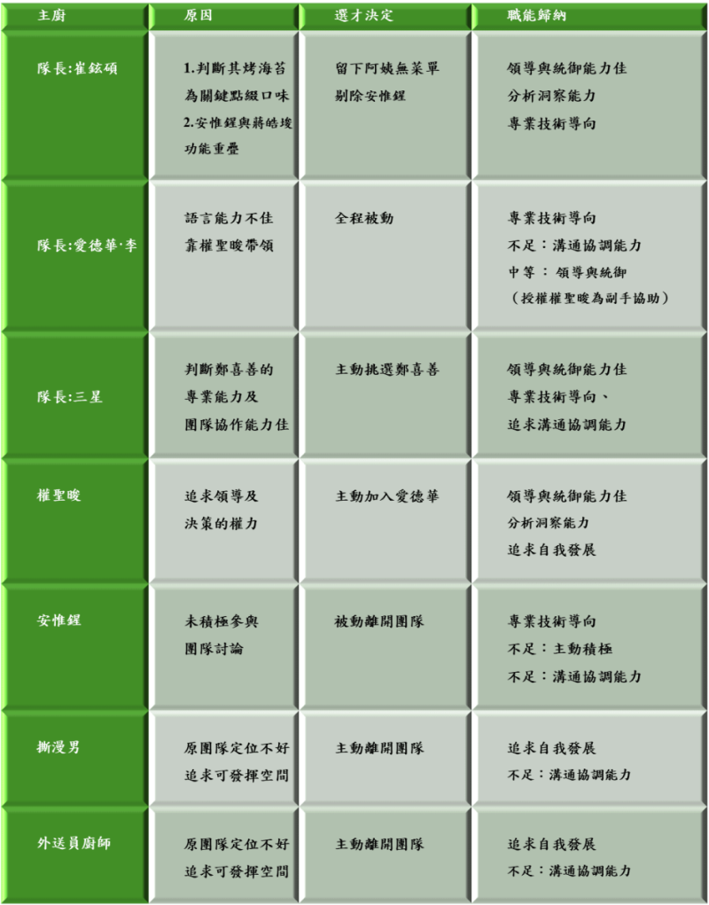 留才決定及職能整理表