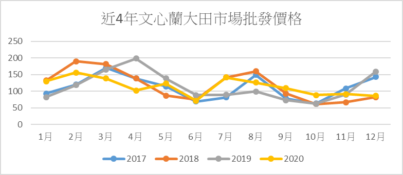 近4年文心蘭大田市場批發價格