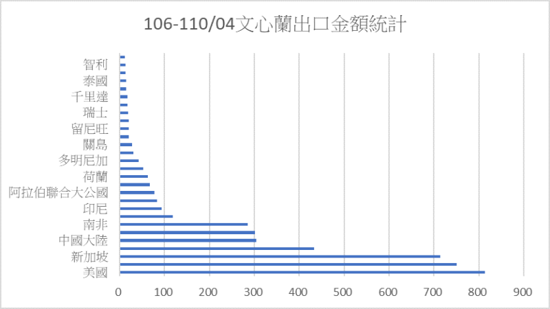 106-110/04出口國家金額統計（日本除外）
