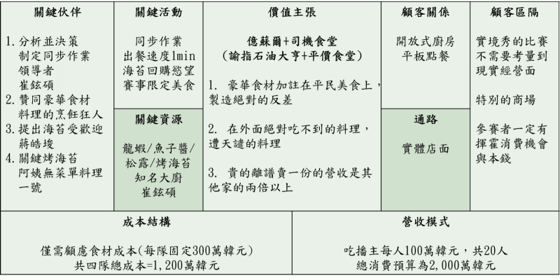 商業模式藍圖：億蘇爾司機食堂