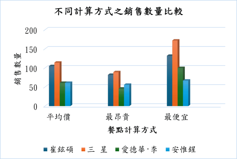 各隊伍以營業額及單價換算銷售數量比較