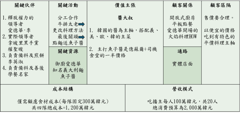 商業模式藍圖：醬大叔