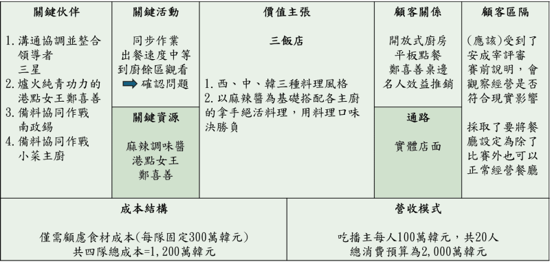 商業模式藍圖：三飯店